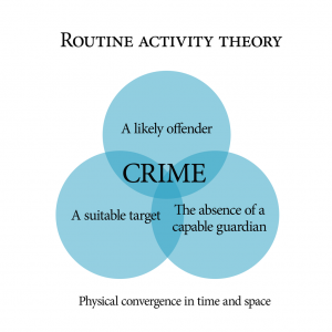 Routine activity theory
